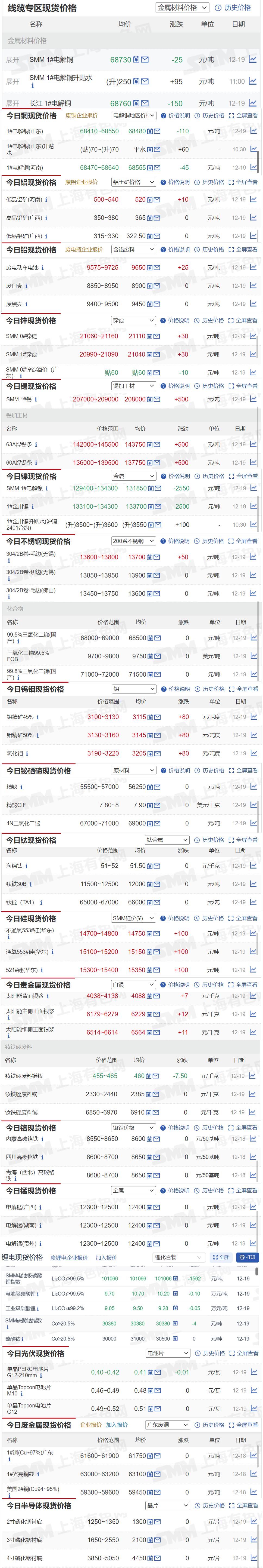 【12月19日SMM金属现货价格|铜价|铝价|铅价|锌价|锡价|镍价|钢铁|废金属|稀土|小金属|新能源|光伏】今日，SMM 1#锡现货报价上涨500元/吨，SMM 1#电解镍报价下跌2550元/吨，其余金属现货报价情况如下.......