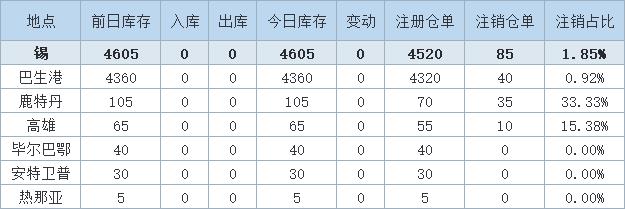 7月29日LME锡库存持平于4,605吨。（文华财经）
