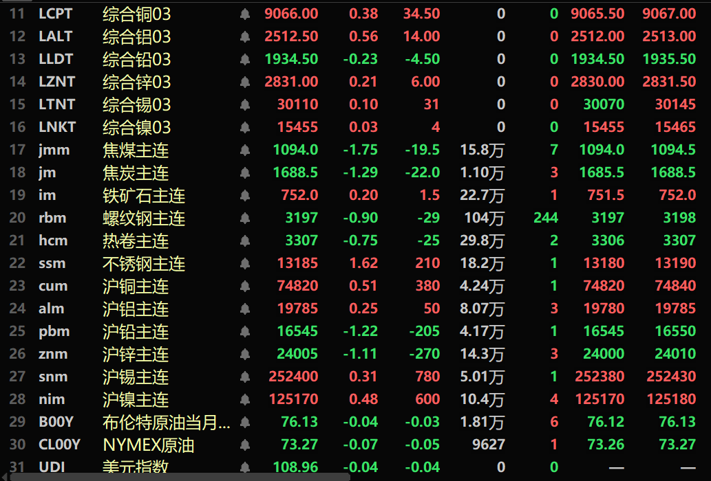 【SMM午评：基本金属普涨 不锈钢涨1.62%  氧化铝跌超3% 双焦、沪铅沪锌跌逾1%】内盘基本金属普涨。沪铜涨0.51%，沪铝涨0.26%。沪铅跌1.22%。沪锌跌1.11%。此外，氧化铝跌3.14%。黑色系多飘绿，铁矿涨0.2%，螺纹跌0.9%，不锈钢涨1.62%。焦煤跌1.75%，焦炭跌1.29%。截至11:40分，外盘基本金属多飘红。伦铜涨0.38%，伦铝涨0.56%。