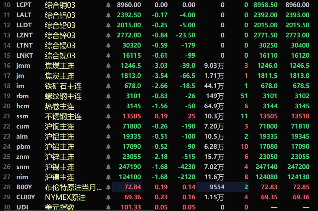 【SMM午评：金属普跌 氧化铝涨超1% 双焦、碳酸锂、沪锌跌幅居前 欧线集运暴跌】内盘基本金属全线下跌。沪锌跌2.18%，沪镍跌1.68%。沪锡跌1.68%。氧化铝主力期货涨1.01%。此外，工业硅主力合约跌1.79%。碳酸锂期货主力合约跌2.57%。黑色系多飘绿，铁矿跌2.66%。焦煤跌3.03%，焦炭跌3.54%。截至11:41分，LME金属普跌。伦锌跌0.84%。
