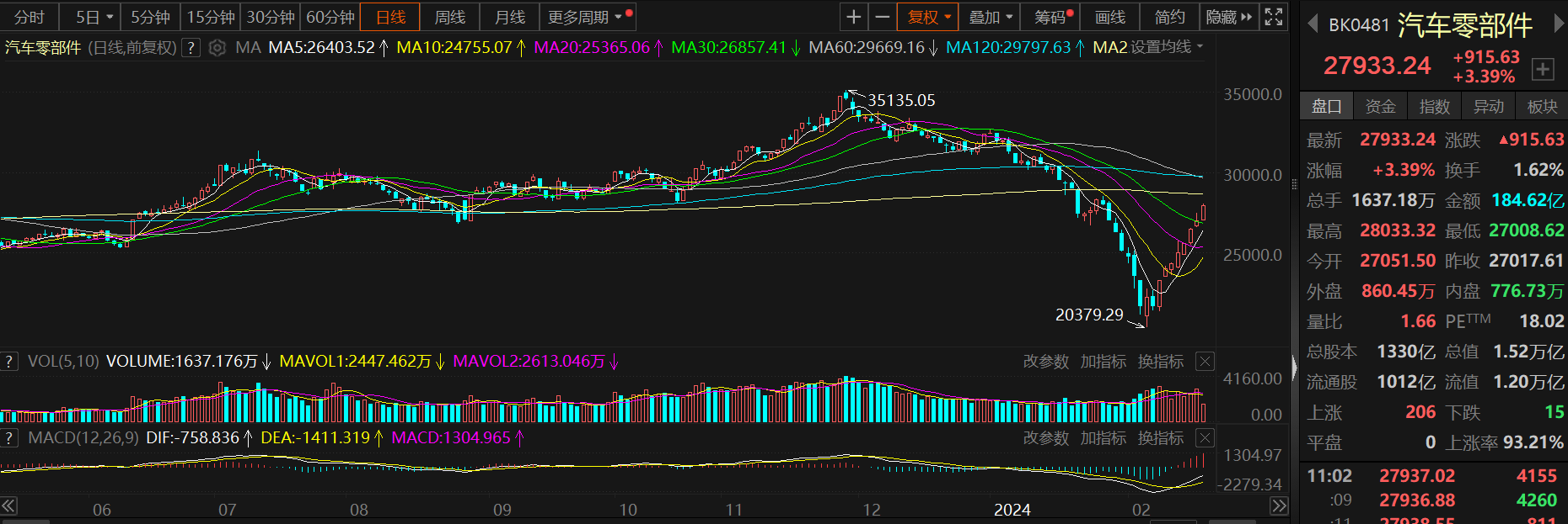 【热股：10个交易日涨超37%！汽车零部件板块“涨势如虹” 超预期财报刺激理想汽车盘中涨停！】2月8日以来，在1月汽车行业开门红的产销数据带动下，汽车零部件板块“芝麻开花节节高”，其板块指数几乎呈现出单边上行的态势，接连攀升。2月27日早间开盘后，汽车零部件板块再度盘中走高，以超3.5%的涨幅在一众行业板块中夺得魁首，较2月6日最低点涨幅高达37.56%。消息面上，造车新势力理想汽车发布.....