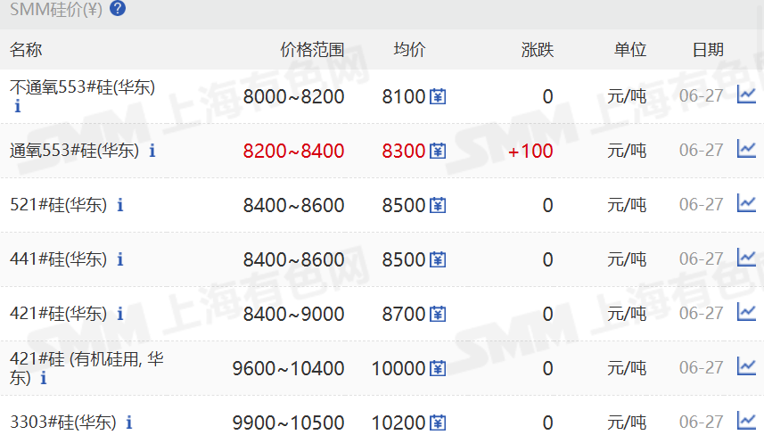 【SMM华东工业硅价格个别探涨】6月27日，SMM华东不通氧553#在8000-8200元/吨;通氧553#在8200-8400元/吨;521#在8400-8600元/吨;441#在8400-8600元/吨;421#在8400-9000元/吨;421#有机硅用在9600-10400元/吨;3303#在9900-10500元/吨。黄埔港、天津、新疆、西北、上海地区个别硅价小幅探涨。昆明、四川地区硅价暂稳。97硅今日价格同样暂稳。
