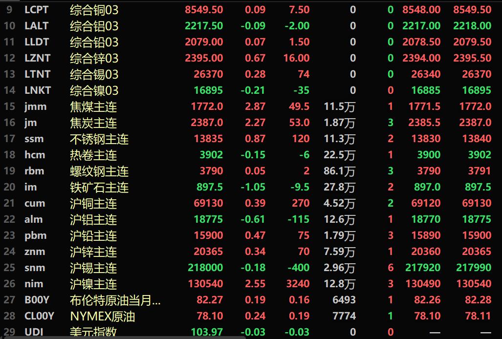 【SMM午评：美元继续走软 金属普涨 双焦、沪镍均涨超2% 铁矿四连跌】截至午间收盘，内盘基本金属普涨。沪镍涨2.55%，碳酸锂期货主力合约涨0.46%。黑色系多飘红，铁矿四连跌，截至午间收盘，铁矿跌1.05%。焦煤涨2.87%，焦炭涨2.27%。截至11:40分，LME金属普涨。伦锌涨0.67%。美元指数报103.97，跌0.03%。