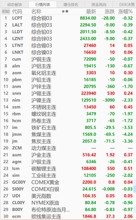 【SMM日评：金属近全线飘绿 工业硅连跌11日 沪镍跌2.33% 焦煤跌4.24%】截至今日日间收盘，内盘基本金属普跌，氧化铝、沪锡分别涨0.30%、0.24%，沪镍跌2.33%，沪锌跌1.70%，其他金属跌幅在1.00%以下。工业硅跌2.02%，今日刷历史新低至12080元/吨，连续十一日飘绿。黑色系近全线收跌仅不锈钢涨0.45%，焦煤跌4.24%，铁矿跌3.53%，焦炭跌3.36%。