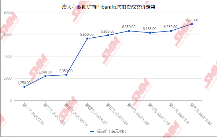 【SMM快讯：Pilbara锂精矿第九次拍卖价再刷新高！ 碳酸锂市场热度不减】据最新消息，澳大利亚Pilbara矿业公司年内第六次、史上第九次锂辉石精矿拍卖，最终成交价为离岸价6988美元/吨，较前一次8月2日的拍卖落槌价6350美元上涨638美元/吨，涨幅为10%。据悉，本次拍卖矿石量依旧是5000吨，精矿品位5.5%，经折算1吨LCE的成本价约为51万元/吨......