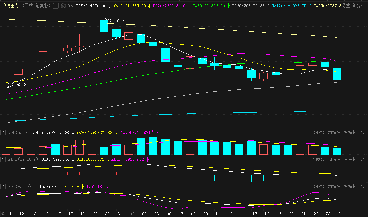 【SMM分析：锡价下跌未能激发下游采购意愿 供需双弱下关注消费复苏后劲】在基本面仍弱及美联储加息预期增强下，今日沪锡继续下跌，连续两日飘绿，截至日间收盘跌2.49%。今日伦锡三连跌，盘中一度下跌1.53%，午后反弹，截至15:43分跌幅收窄至0.08%。SMM1#锡现货均价继续下跌，今日较前一日跌4750元/吨，跌幅为2.2%，报211500元/吨，同1月30日高点相比跌约11%。基本面来看……