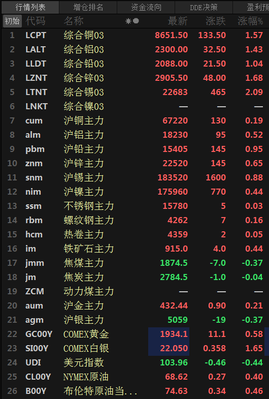 【SMM日评：金属近全线飘红 伦锡一度涨近3% 沪金六连涨】今日，美元指数飘绿，原油期货微涨。截至15:14分，美元指数跌0.42%，美原油及布伦特原油涨超0.3%。截至日间收盘，沪铅、锡涨0.9%左右，沪铝、锌涨0.6%左右，沪镍涨0.44%，沪铜涨0.19%。铁矿涨0.44%，螺纹涨0.16%，热卷涨0.05%，不锈钢涨0.03%；焦炭跌0.04%，焦煤跌0.37%。