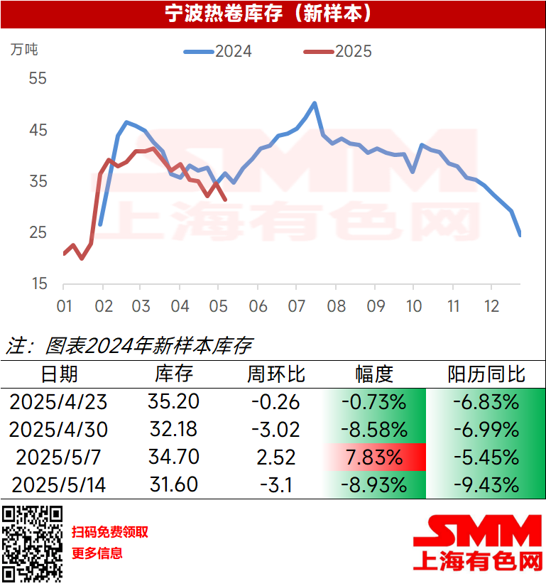 ​本周宁波热卷大样本库存31.6万吨，环比上周-3.1万吨，降幅8.93%，阳历同比降幅9.43%。