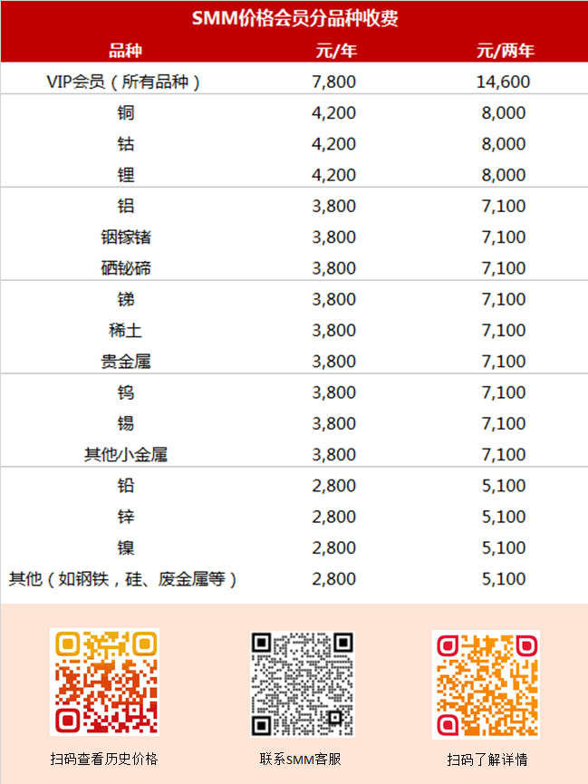 【电解铜杆加工费】一季度即将结束，近期全国各地电解铜杆加工费呈现持续下跌的走势。据我们SMM调研了解，本周五（3月26日）华东8mm电力行业用杆加工费报350-550元/吨，均价较上周五下降60元/吨；广东8mm电力行业用杆加工费报250-390元/吨，均价较上周五下降30元/吨；华北地区8mm电力行业用杆加工费报450-500元/吨，均价较上周五持平；西南地区8mm电力行业用杆加工费报680-760元/吨，均价较上周五持平。综合来看，西南地区的铜杆加工费最高，广东地区的铜杆加工费最低。