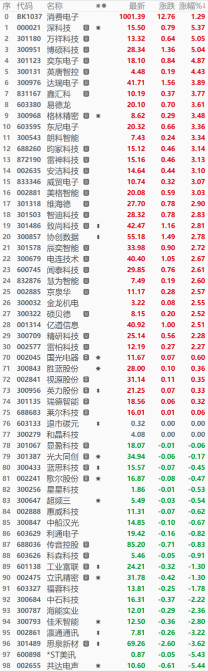 【SMM快讯：消息面提振板块翻红 机构称消费电子产业链景气度已在触底回升】6月以来，消费电子板块弱势运行，今日翻红，截至日间收盘涨1.29%。个股多飘红，截至日间收盘，深科技涨5.37%，刷2024年1月2日以来新高至16.10。消息面，由中国消费电子协会主办的2024第22届CEE亚洲消费电子展将于6月28日到30日在北京举办。招商证券鄢凡认为，消费电子产业链景气度已在触底回升。
