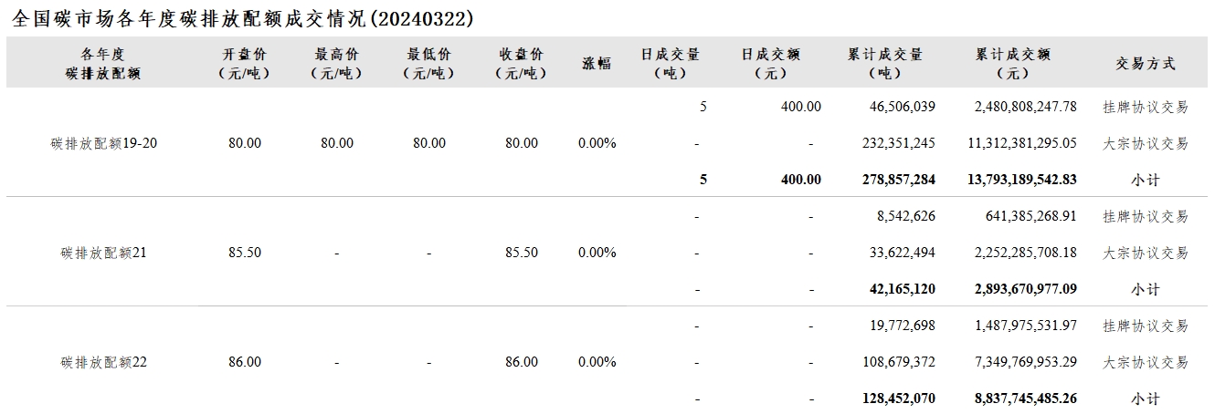 【交易日报：3月22日全国碳市场价持平 碳排放配额总成交5吨】今日全国碳市场综合价格行情为: 开盘价83.83元/吨，最高价83.83元/吨，最低价83.83元/吨，收盘价83.83元/吨，收盘价与前一日持平。今日全国碳排放配额总成交量5吨，总成交额400.00元。