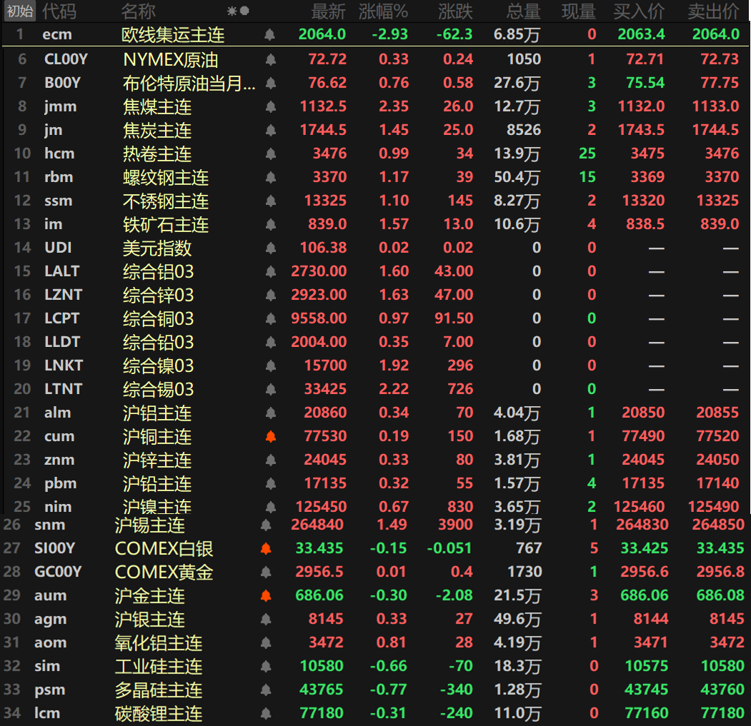 【隔夜行情：美元下跌 金属近全线上涨 伦锡涨逾2%  纽金“再再再创新高”！】隔夜内外盘金属集体飘红，伦锡以2.22%的涨幅领涨，伦铝、伦锌、伦镍以及沪锡一同涨逾1%，伦铝涨1.6%，伦锌涨1.63%，伦镍涨1.92%。沪锡涨1.49%。其余金属涨跌幅均在1%以内。氧化铝主连涨0.81%。贵金属方面，COMEX黄金隔夜上涨0.66%，盘中最高一度上探至2973.4美元/盎司，再度刷新其上市以来..