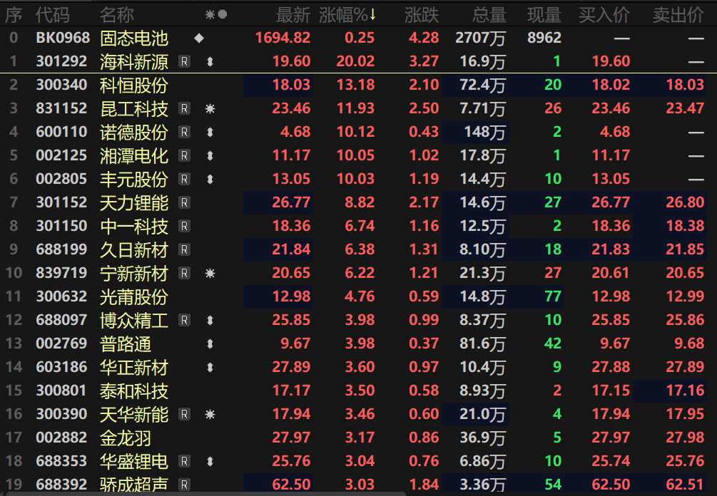 【SMM热点：电池及固态电池指数一度涨逾2%！ 固态电池产业化进程有望加速？】6月19日早间，电池以及固态电池板块盘中一同拉涨，电池指数开盘一度拉涨逾3%，个股方面，诺德股份和丰元股份盘中涨停，天力锂能、科恒股份盘中涨超10%；固态电池指数盘中也一度拉涨逾2%，海科新源盘中20CM涨停，昆工科技、科恒股份、宁新新材等均涨逾10%。个股方面，海科新源盘中20CM涨停，湘潭电化盘中封死涨停板，久日新材、光莆股份等多股纷纷跟涨。