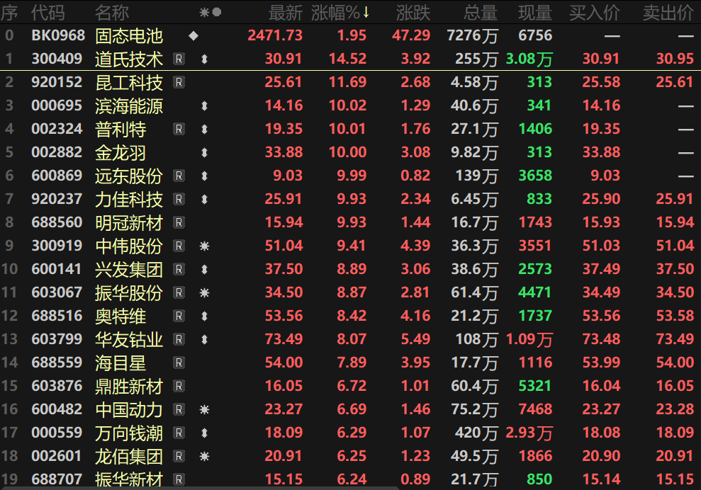 【SMM热点:全球首款可量产全固态电池问世 板块节后持续活跃 金龙羽等多股涨停!】2026年前两个交易日,固态电池板块持续活跃,今日指数盘中一度涨逾2%。个股方面,道氏技术、昆工科技等多股涨逾10%,滨海能源、普利特、金龙羽、远东股份等一同封死涨停板。消息面上,芬兰电动出行技术公司Donut Lab在1月5日宣布,将在美国当地时间6日举行的2026 CES电子消费展上,首发其全球首款可商业化、具备量产条件的全固态电池,并强调“现已可投入生产”。
