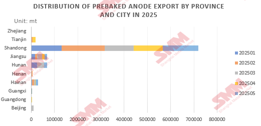 From the perspective of domestic export regions, prebaked anode exports in 2025 will be concentrated in Shandong, Jiangsu, and Hunan provinces. Among them, Shandong province will have a cumulative export volume of 719,500 mt, accounting for 78% of the total, ranking first; followed by Jiangsu province with a cumulative export volume of 67,800 mt, accounting for 8% of the total; and then Hunan province with a cumulative export volume of 67,200 mt, accounting for 7% of the total.