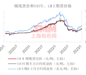 【SMM锡周报精选：边际需求减弱&现货大幅贴水等因素 造成锡价走高承压】本周沪锡主力合约大幅上涨，周度涨幅为7.46%。现货锡价大幅上涨，截止周五SMM1#锡报价均价为220500元/吨。云南江西两省冶炼厂开工率预期……