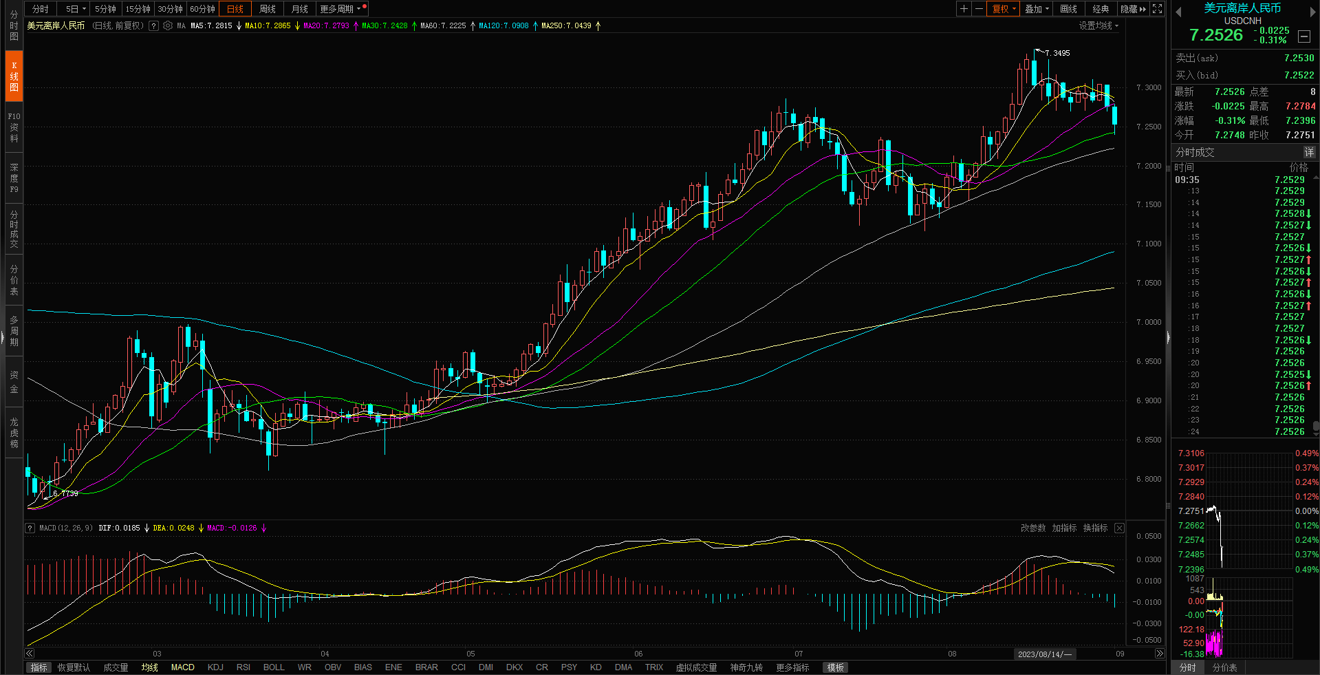【外汇降准！美元兑离岸人民币大幅跳水】9月1日，中国人民银行发布消息称，为提升金融机构外汇资金运用能力，中国人民银行决定，自2023年9月15日起，下调金融机构外汇存款准备金率2个百分点，即外汇存款准备金率由现行的6%下调至4%。消息发布后，美元兑离岸人民币大幅跳水，一度跌近0.5%，刷新8月11日以来的新低至7.2396。