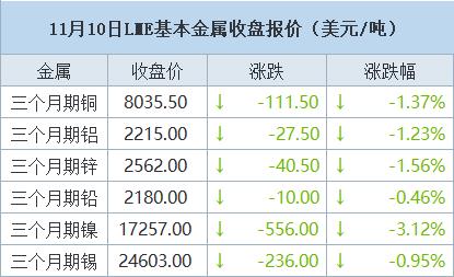 【11月10日LME收盘：金属全线收跌 期铜和期铝触及两周低点 因美联储“放鹰”】LME期铜和期铝周跌至两周最低，美国联邦储备理事会(美联储/FED)主席鲍威尔的鹰派言论打击了人们对利率达到峰值的预期，且交易所库存增加。LME铜库存增加2,775吨 主要来自鹿特丹仓库；铝库存大增逾4%或22,650吨，多数来自光阳仓库。