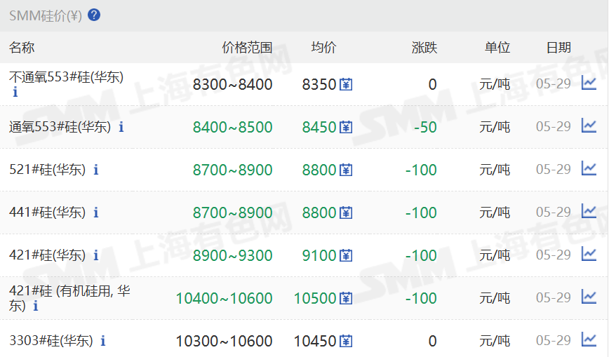 【SMM华东工业硅价格部分走低】5月29日，SMM华东不通氧553#在8300-8400元/吨;通氧553#在8400-8500元/吨;521#在8700-8900元/吨;441#在8700-8900元/吨;421#在8900-9300元/吨;421#有机硅用在10400-10600元/吨;3303#在10300-10600元/吨。昆明、黄埔港、天津、新疆、上海、西北地区硅价也部分走低。四川地区今日硅价暂稳。 97硅今日价格同样走低。
