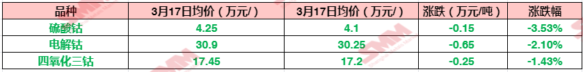 【钴市周度观察：消费不佳 钴产品报价齐跌 部分磁材厂减产】据SMM现货现货报价显示，在经历了近一个月的上涨之后，本周钴市场多数产品涨势停滞，甚至开始转入下行通道，本周不论是电解钴、硫酸钴还是在上周仍在坚挺的四氧化三钴，现货报价均录得不同程度的下行。SMM整理了本周钴市场产品价格变动情况，具体如下......