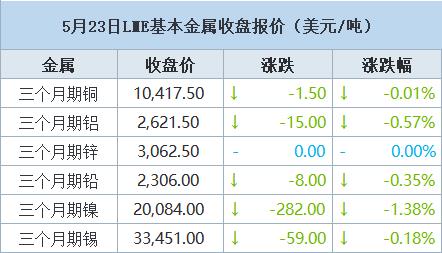 【5月23日LME收盘：金属近全线飘绿 期铜连跌第三日 受获利回吐和需求疲软打压】LME期铜周四连续第三个交易日下跌，因获利回吐继续，消费者不愿在接近历史最高水平时买入，但铜价尾盘缩窄跌幅，几收平盘。自周一创下11,104.5美元的历史新高以来，由于多头获利回吐，铜价一路下跌，回落幅度已达6.5%，但今年到目前为止仍上涨了20%。（文华财经）