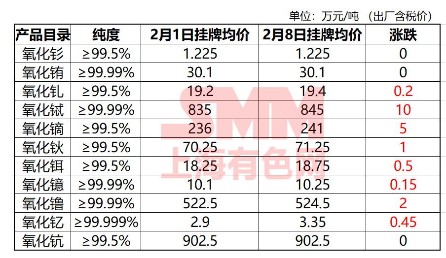 【南方稀土最新中重稀土氧化物挂牌价公布 氧化铽均价上调10万元/吨】日前，南方稀土公布了最新中重稀土氧化物挂牌价，多个产品挂牌价上调。其中，氧化铽上调10万元/吨，氧化镝上调5万元/吨，氧化镥上调2万元/吨，氧化钬上调1万元/吨，氧化钆、氧化钇、氧化铒价格也出现不同程度的上调。
