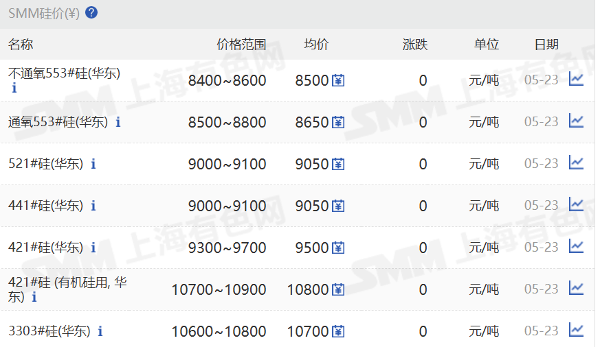 【SMM华东工业硅价格暂稳】5月23日，SMM华东不通氧553#在8400-8600元/吨;通氧553#在8500-8800元/吨;521#在9000-9100元/吨;441#在9000-9100元/吨;421#在9300-9700元/吨;421#有机硅用在10700-10900元/吨;3303#在10600-10800元/吨。昆明、黄埔港、天津、新疆、四川、上海、西北地区硅价暂稳。97硅今日价格同样暂稳。
