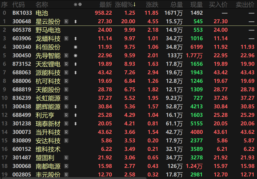 【热股：多重利好来袭！电池板块涨逾4%领涨 星云股份涨停 政策助力“赢麻了”！】2月18日早间，电池指数盘中一度大涨逾4%，不过午后略有回落，但涨幅依旧在一众行业板块中排名前列。个股方面，星云股份盘中20CM涨停，野马电池、龙蟠科技等盘中也一同封死涨停板。先导智能、天宏锂电、派能科技、科恒股份等多股盘中一度涨逾9%。消息面上，2月17日，工信部等八部门印发《新型储能制造业高质量发展行动方案》...