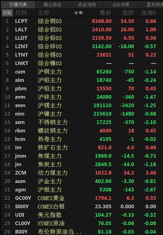 【SMM日评：内盘基本金属近全线收跌仅沪铅飘红 动力煤涨3.46%】截至日间收盘，沪铅涨0.45%，沪锌跌1.47%，沪铜、锡跌1.2%左右，沪镍跌0.68%，沪铝跌0.24%。动力煤领涨3.46%，螺纹、铁矿涨超0.4%，不锈钢跌2.1%，焦炭跌1.18%，焦煤跌0.73%，热卷几乎收平跌0.02%。沪金跌0.81%，沪银跌2.67%；截至15:09分，COMEX黄金涨0.3%……