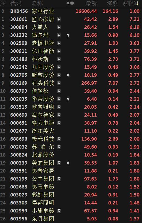 【热股：家电板块翻红 匠心家具涨超7% 机构看好下半年空调消费】近日，家电行业板块呈震荡走势，今日翻红止住两连跌，截至午间收盘涨1.00%。个股多飘红，截至午间收盘，匠心家具刷2022年1月20日以来新高至43.00，收涨7.31%。安信证券表示，下半年空调消费有望延续较高景气度，且家电出口有望持续向好，家电板块基本面不断改善，家电持仓比例有望维持超配。国信证券称2023年全年，家电基本面有望稳健向上。