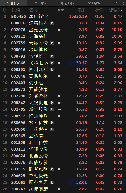 【利好政策发力 家电板块三连涨 机构称家电出海有望拥抱海外补库需求改善】浙江省3月30日将施行《促进家居消费若干措施》，提振今日家电行业板块续涨，截至10:53分涨0.47%，连续三日飘红。个股涨跌互现，截至今日10:53分，深康佳A、星光股份、金海高科、天际股份、深康佳B涨停，倍轻松、飞科电器涨3.64%，四川九州涨3.09%。