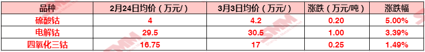【新能源产业一周要闻】
►本周电解钴跳涨1万元重回30万以上价位 硫酸钴价格继续上涨！
►国内锂矿整顿 PK 海外车企抢矿 海内外锂矿端再起波澜
►“疯狂的石头”—锂云母事件最新解读！
►商务部：今年将积极出台新政策措施 支持新能源汽车消费
►工信部：进一步加大新能源汽车推广应用的力度 健全回收利用体系
►韩国政府指定锂镍钴等十大关键矿物 将延长储备天数、建立预警系统