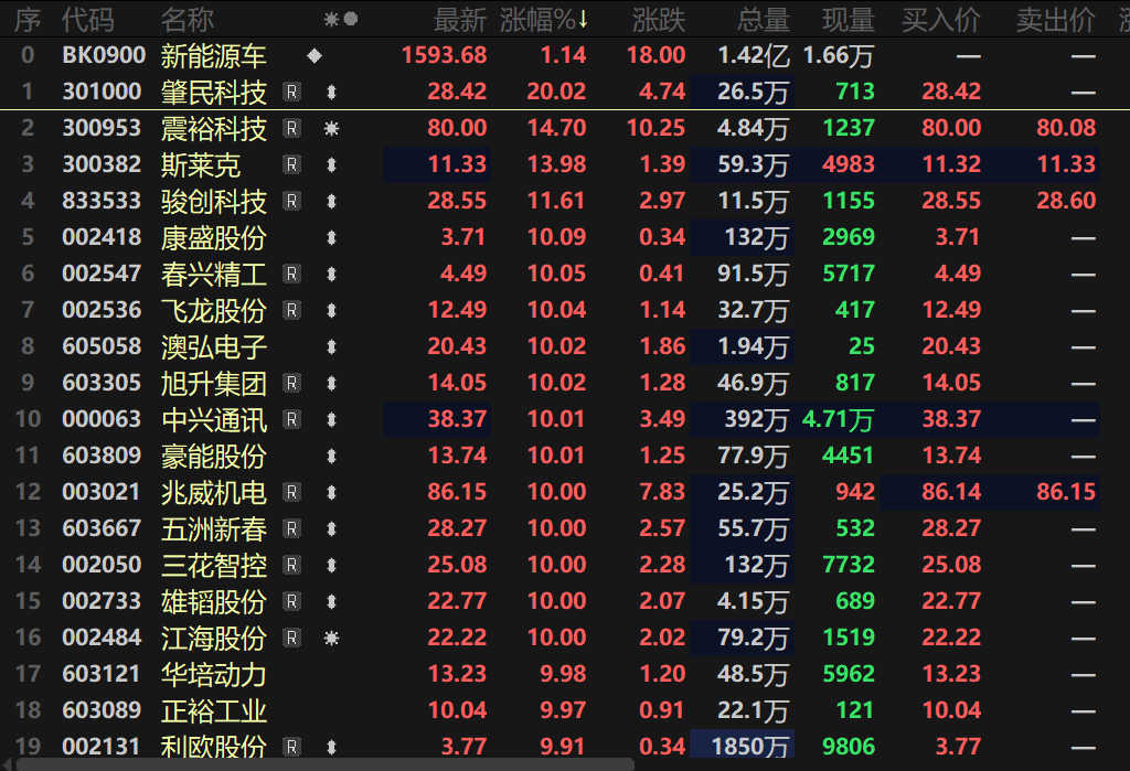 【2025两新补贴刺激新能源车及电池板块联袂上扬 个股掀涨停潮 超15股涨停！】在1月8日国家发改委和财政部联合发布的一系列利好消息的轰炸之下，1月9日早间开盘之后，电池指数盘中快速拉升，一度涨近2%。个股方面，时代万恒、雄韬股份盘中涨停，震裕科技、嘉元科技、新宙邦、德方纳米等多股纷纷跟涨。