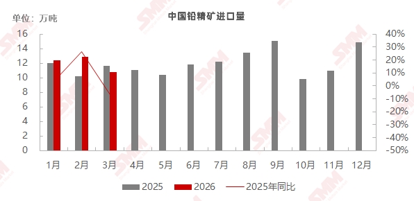 【铅精矿进口数据】据海关总署数据显示，3月份国内铅精矿进口量达107941吨，环比回落15.97%，同比小幅下降6.97%。