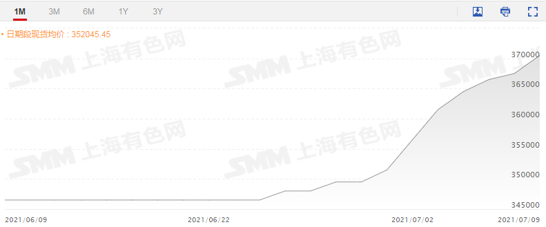 【“钴爷爷”大显神威！华友钴业盘中大涨超8.9% 再刷历史新高 】今日，受钴和锂电池双重利好消息刺激，华友钴业股价盘中最高一度冲至137.32元/股，市值成功突破1665亿元，创下历史新高。