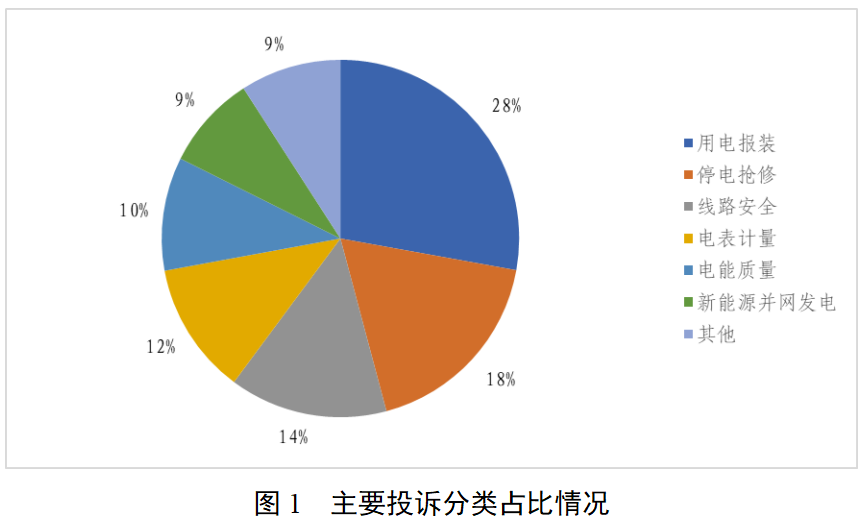 根据《12398能源监管热线投诉处理办法》和《12398能源监管热线举报处理办法》规定，现将2026年5月12398能源监管热线(以下简称“热线”)投诉举报处理情况通报如下。
2026年5月，热线平台接收投诉1832件。从投诉内容看，主要集中在用电报装、停电抢修、线路安全等方面(详见下图)。从被投诉对象看，国家电网公司1368件，南方电网公司344件，内蒙古电力集团42件，地方电力企业75件，增量配电企业3件。