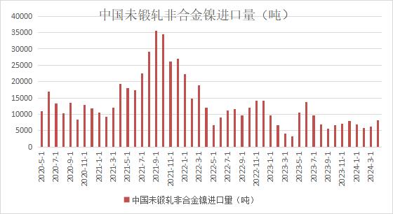 【俄镍大幅涌入国内 4月精炼镍进口量明显回升】据海关总署数据显示，中国2024年4月未锻轧镍进口量为8125.53吨，环比增长23.44%，同比上升141.00%。当月从俄罗斯进口未锻轧镍2505.77吨，环比增长69.39%，同比增长368.94%。（文华财经）