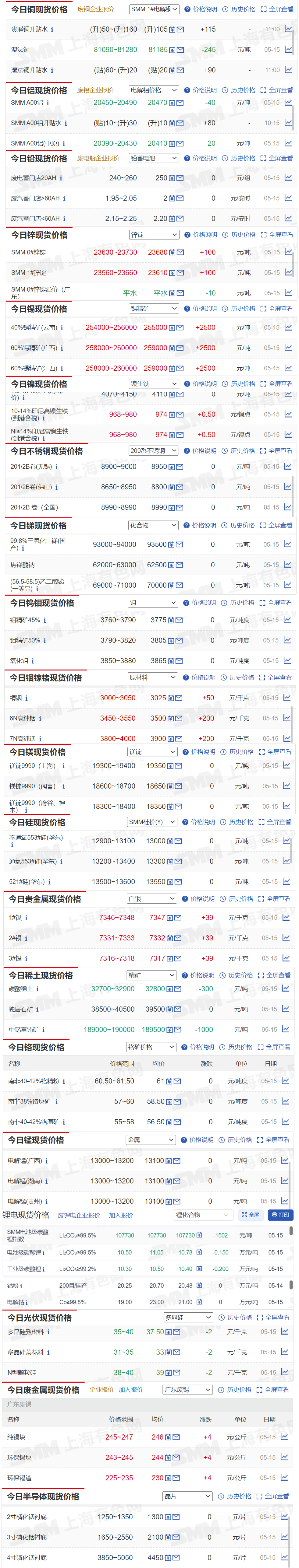 【5月15日smm金属现货价格