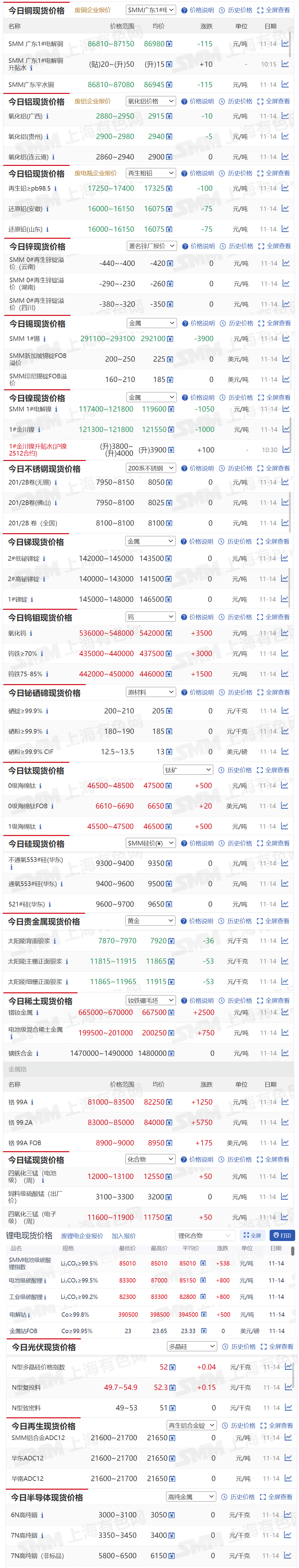 【11月14日SMM金属现货价格|铜价|铝价|铅价|锌价|锡价|镍价|钢铁|废金属|稀土|小金属|新能源|光伏】今日，SMM 1#锡现货报价下跌3900元/吨，氧化钨现货报价上涨3500元/吨......其余金属现货报价情况如下....
