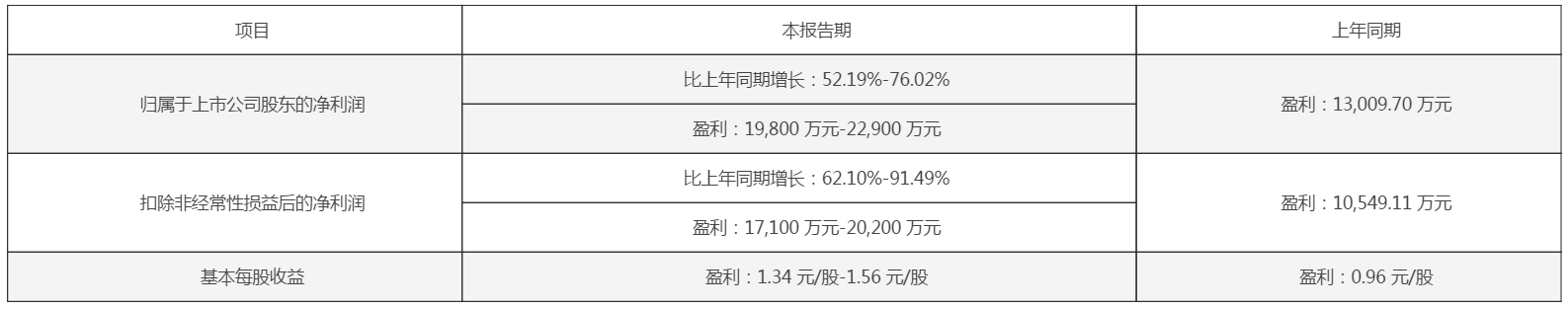 【鑫铂股份：2023年前三季度净利同比预增52.19%-76.02% 受益于新能源光伏行业高速发展】鑫铂股份表示，预计2023年前三季度归属于上市公司股东的净利盈利19800万元-22900万元，同比增52.19%-76.02%。本报告期内，归属于上市公司股东净利润较上年同期实现较大幅度增长，主要原因系受益于新能源光伏行业的高速发展，公司产能扩充速度较快。