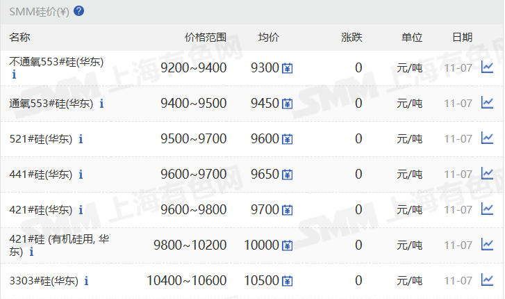 【SMM华东工业硅价格持稳】11月7日，SMM华东不通氧553#在9200-9400元/吨；通氧553#在9400-9500元/吨；521#在9500-9700元/吨；441#在9600-9700元/吨；421#在9600-9800元/吨；421#有机硅用在9800-10200元/吨；3303#在10400-10600元/吨。天津、新疆、四川地区部分硅价调涨。昆明、黄埔港、西北、上海地区硅价持稳。97硅今日价格同样持稳。
