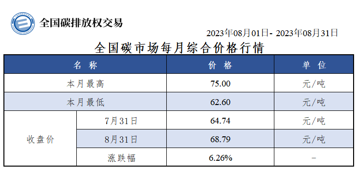 【交易月报：8月全国碳市价涨6.26% 碳排放配额总成交1339.77万吨】8月全国碳市场综合价格行情为:最高价75.00元/吨，最低价62.60元/吨，收盘价较上月最后一个交易日上涨6.26%。8月全国碳排放配额总成交量13,397,711吨，总成交额825,755,529.77元。