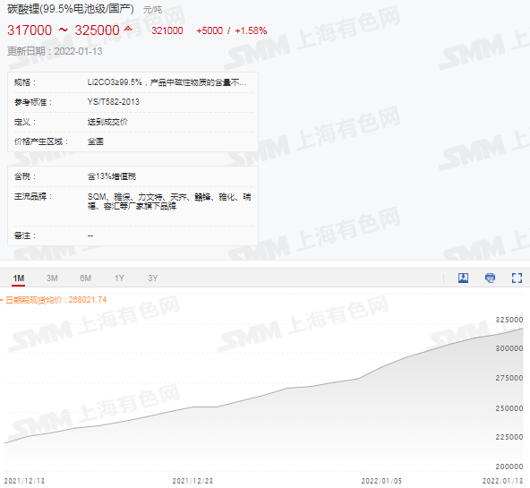 【SMM快讯：今日碳酸锂氢氧化锂双双大涨5000元/吨 碳酸锂均价突破32万大关】今日碳酸锂价格依旧“涨声”不断，再度以单日涨价5000元/吨的成绩轻松突破32万元/吨的关卡，报32.1万元/吨，年内涨幅已经高达15.47%。自今年年初便开始与碳酸锂“齐头并进”的氢氧化锂今日也再度跟涨5000元/吨报26.35万元/吨，年内涨幅达18.43%。
