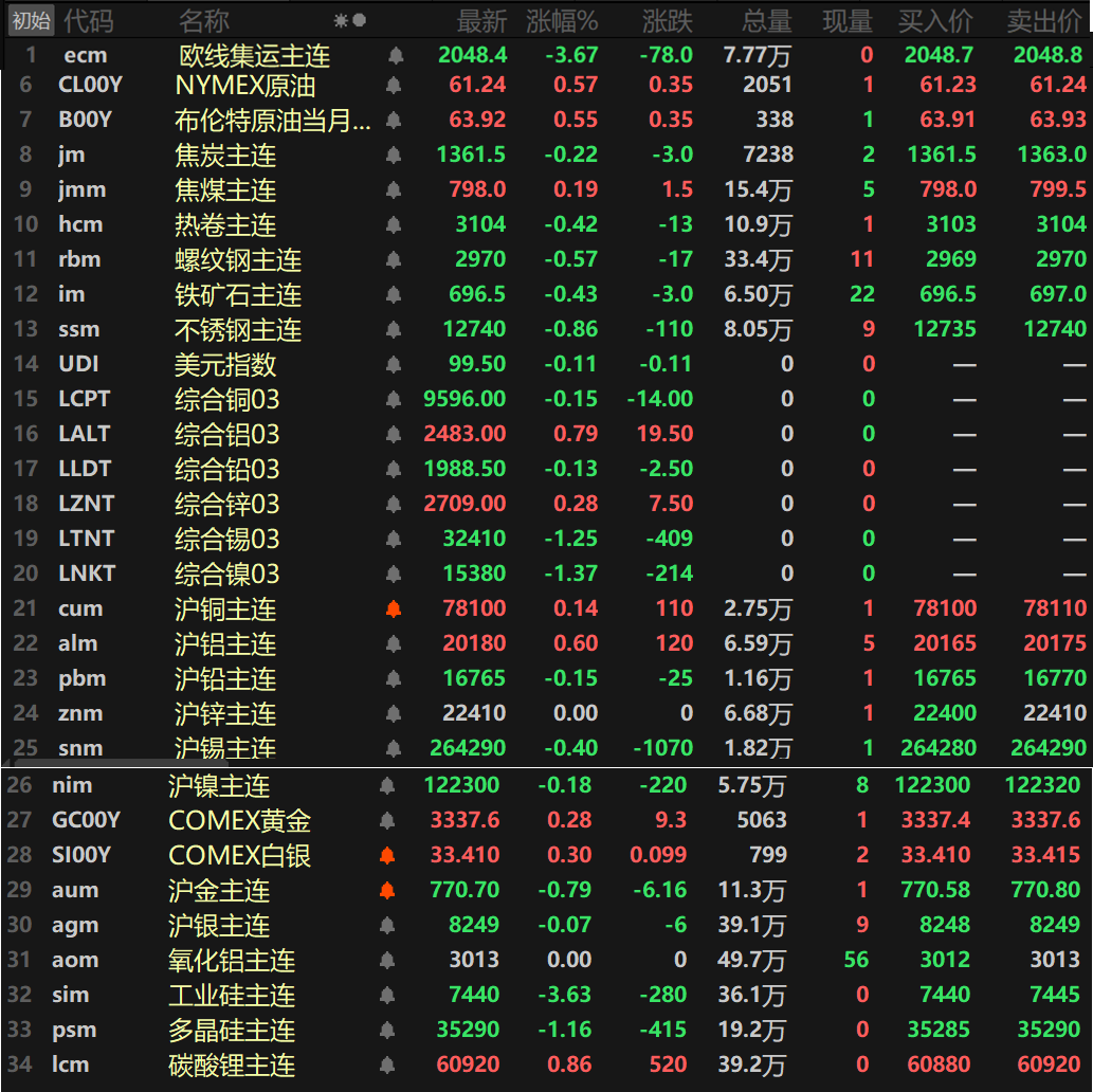  【隔夜行情：原油下跌 金属涨跌互现 伦锡、伦镍跌超1% 纽金跌近2%】隔夜内外盘金属涨跌互现，伦铝以0.79%的涨幅领涨，沪铝涨0.6%。伦锌涨0.28%，沪铜涨0.14%，其余金属均下跌，伦锡、伦镍一同下跌，伦锡跌1.25%，伦镍跌1.37%。沪锌暂时平于22410元/吨。其余金属跌幅波动均不大。氧化铝主连收评于3013元/吨。黑色系方面多下跌，不锈钢跌0.86%，螺纹跌0.57%，热卷、铁矿一同跌超0.4%，热卷跌0.42%，铁矿跌0.43%。双焦方面，焦煤涨0.19%，焦炭跌0.22%。