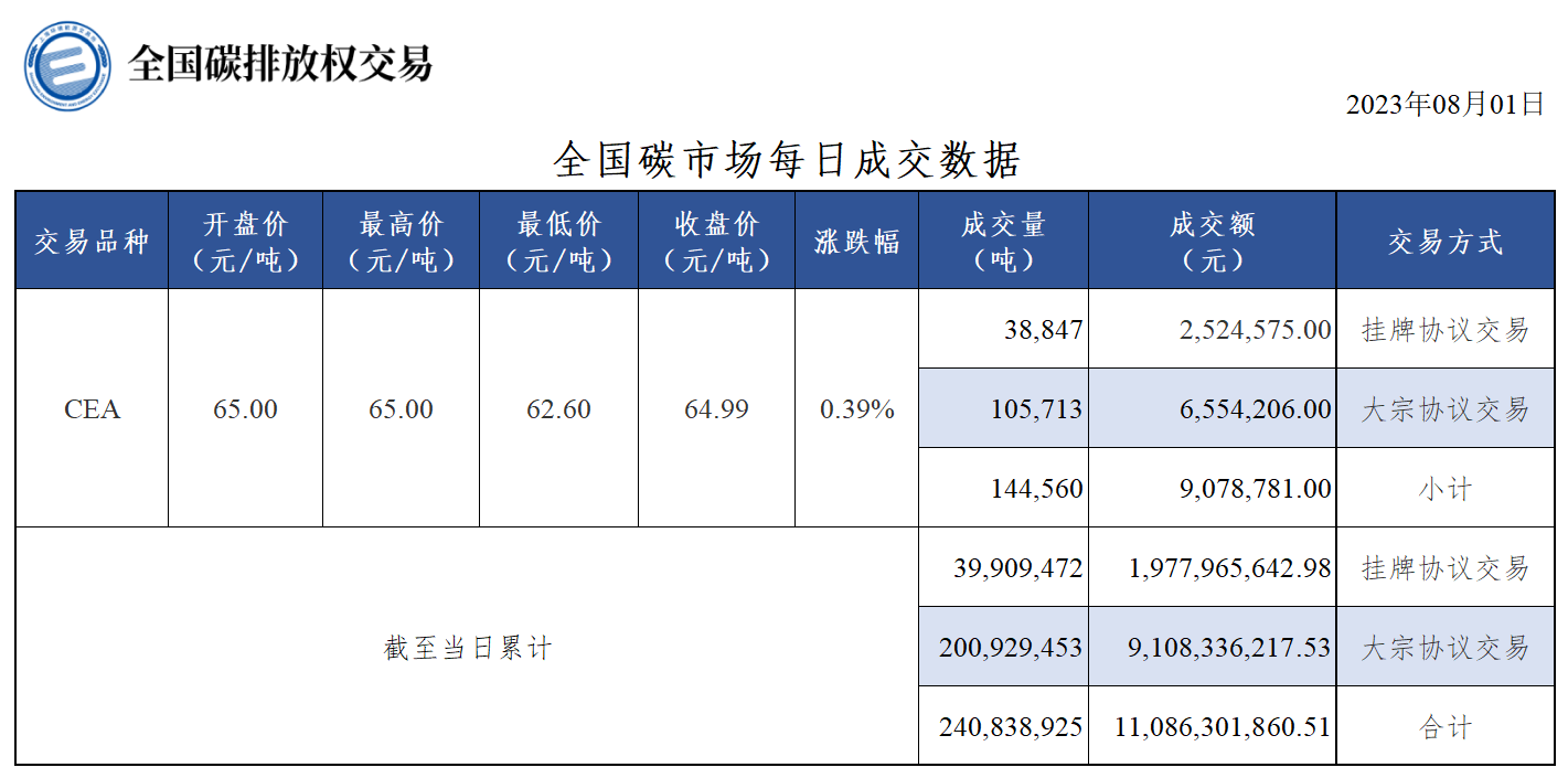 【交易日报：8月1日全国碳排放交易收盘价涨0.39% CEA总成交14.46万吨】今日全国碳市场碳排放配额（CEA）挂牌协议交易收盘价64.99元/吨，收盘价较前一日上涨0.39%。今日全国碳排放配额（CEA）总成交量144,560吨，总成交额9,078,781.00元。