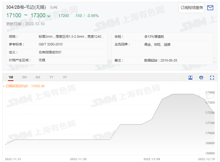 【SMM快评：钢厂大量交仓 现货成交清淡 库存压力初显 不锈钢跌出两根大阴棒】进入12月，不锈钢主力基本处于稳步上升，自上周五开启下挫模式，夜盘收跌3.2%，今日继续走弱，跌幅扩大，截至13:23分跌4.21%。期货同行，今日，304/2B卷-毛边（无锡）现货均价跌0.86%，较上周五跌150元/吨，报17200元/吨。上周锡佛两地现货价格先快速上涨，后小幅回落。成本方面，周内高镍生铁价格……