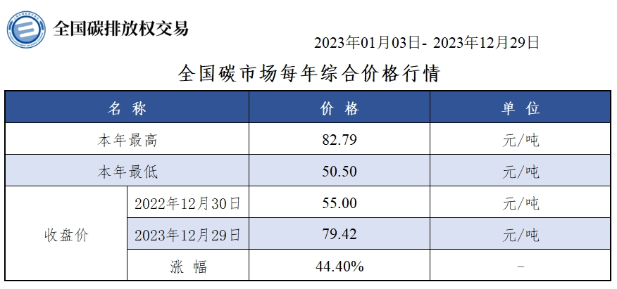 【交易年报：2023年全国碳市价涨44.4% 碳排放配额总成交2.12亿吨】2023年全国碳市场综合价格行情为：最高价82.79元/吨，最低价50.50元/吨，收盘价较去年最后一个交易日上涨44.40%。2023年全国碳排放配额总成交量211,943,768吨，总成交额14,443,915,802.01元。