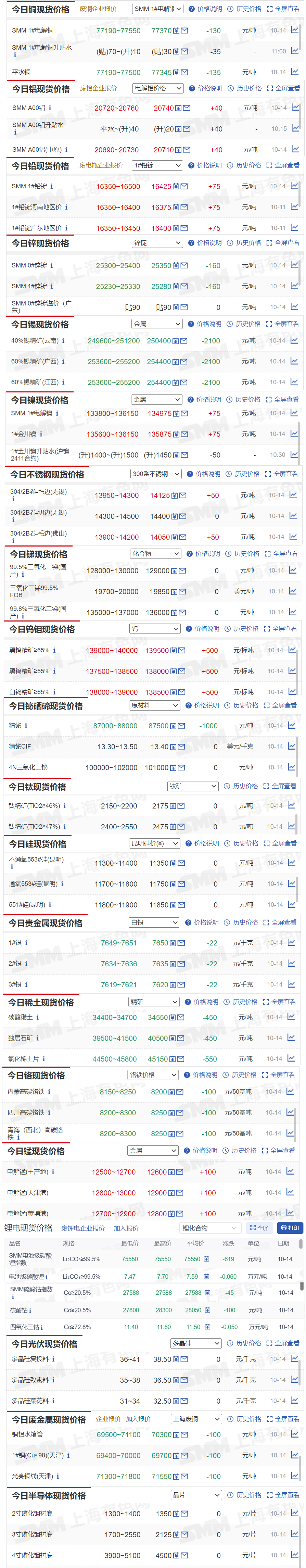 【10月14日SMM金属现货价格|铜价|铝价|铅价|锌价|锡价|镍价|钢铁|废金属|稀土|小金属|新能源|光伏】今日，40%锡精矿（云南）现货报价下跌2100元/吨，黑钨精矿≥65%报价上涨500元/吨....其余金属现货报价情况如下....