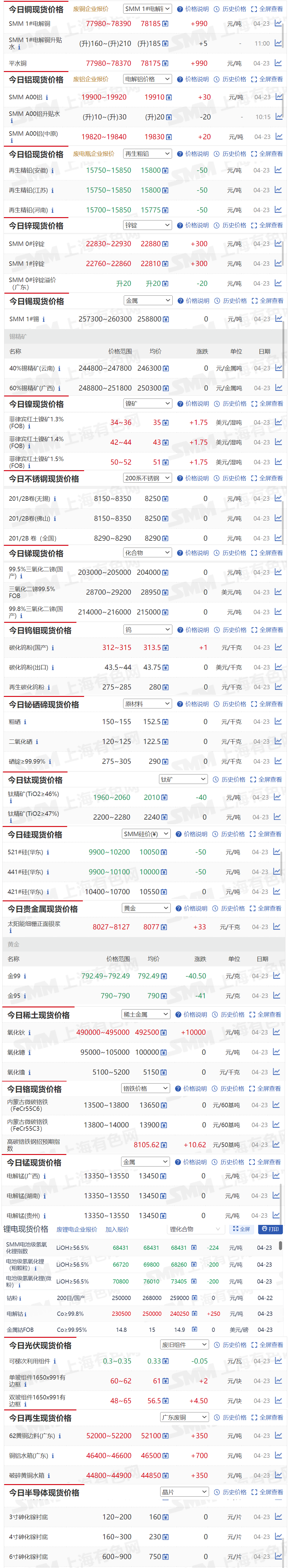 【4月23日SMM金属现货价格|铜价|铝价|铅价|锌价|锡价|镍价|钢铁|废金属|稀土|小金属|新能源|光伏】今日，SMM 1#电解铜现货报价上涨990元/吨，氧化钬现货报价上涨10000元/吨...其余金属现货报价情况如下....