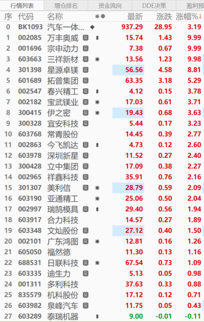 【SMM快讯：汽车一体化压铸一度涨超4% 万丰奥威等多股涨停 关注企业压铸发展】今日，行业板块多飘红，其中，汽车一体化压铸板块大幅上涨，一度涨超4%，截至14:34分涨3.19%。个股近全线飘红，截至14:34分，万丰奥威、宗申动力、三祥新材涨停，星源卓镁涨8.81%，拓普集团涨5.29%。太重集团与国内某用户成功牵手，签订了年度合作协议，为该用户提供新能源汽车大型一体化压铸模具。